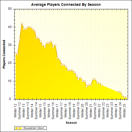 Average Players Connected By Season