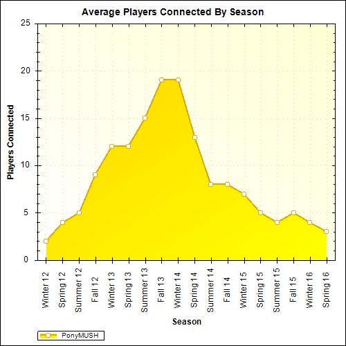 Average Players Connected By Season