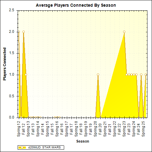 Average Players Connected By Season