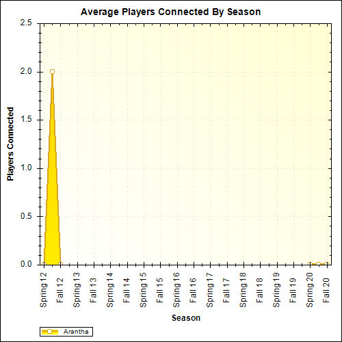 Average Players Connected By Season