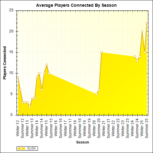 Average Players Connected By Season