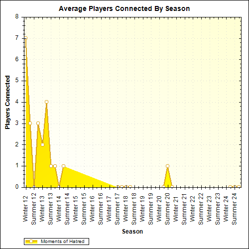 Average Players Connected By Season