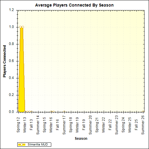 Average Players Connected By Season