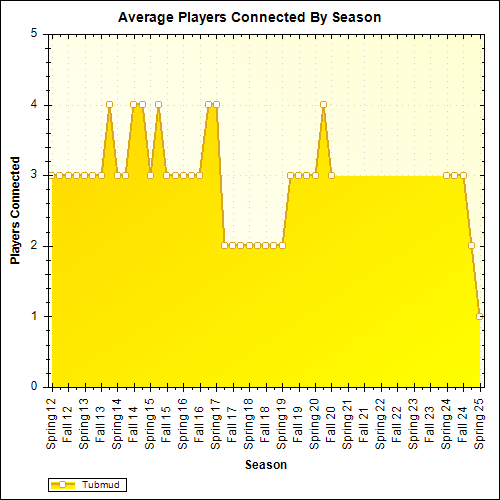 Average Players Connected By Season