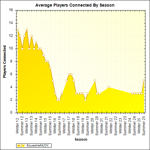 Average Players Connected By Season