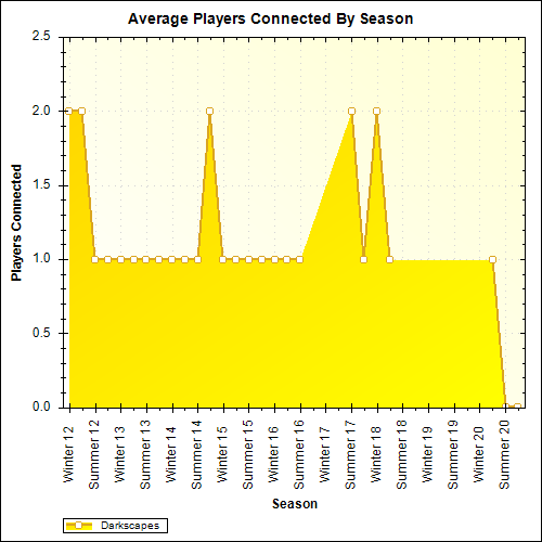 Average Players Connected By Season