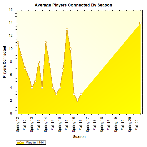 Average Players Connected By Season