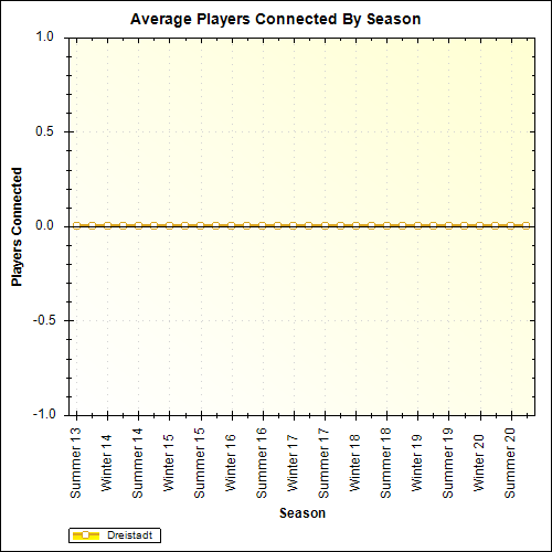 Average Players Connected By Season