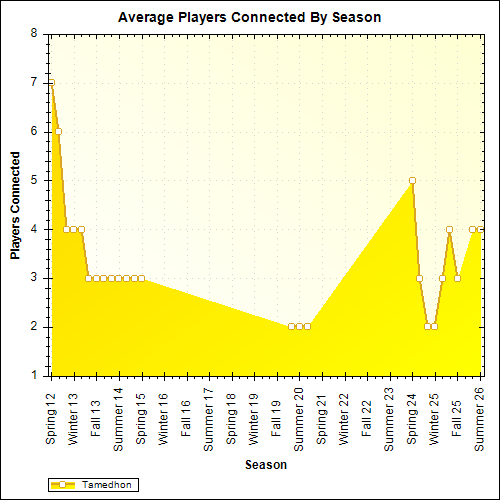Average Players Connected By Season
