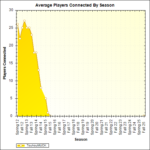 Average Players Connected By Season