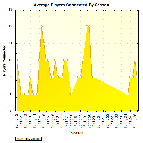 Average Players Connected By Season