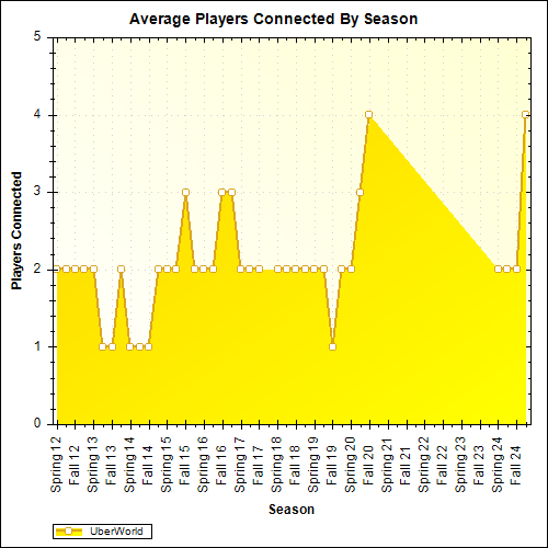 Average Players Connected By Season