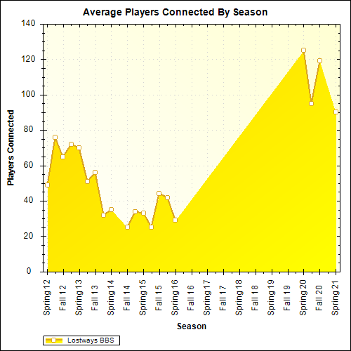Average Players Connected By Season