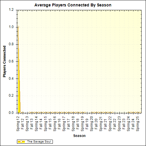 Average Players Connected By Season