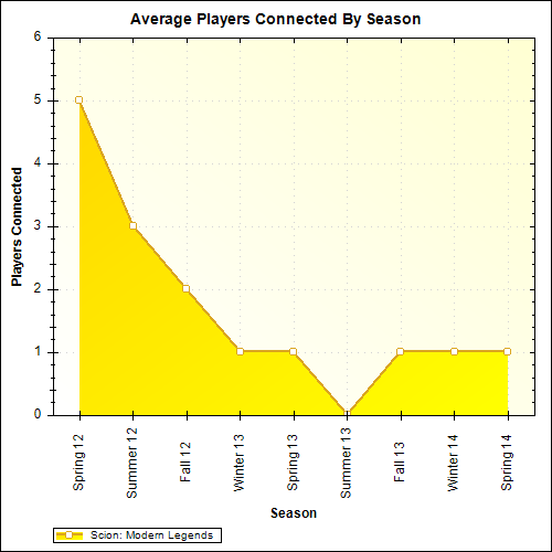 Average Players Connected By Season
