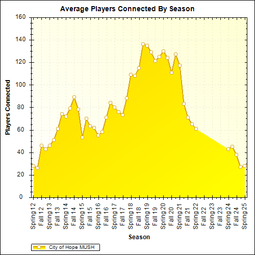 Average Players Connected By Season