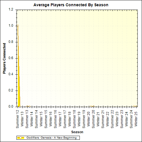 Average Players Connected By Season