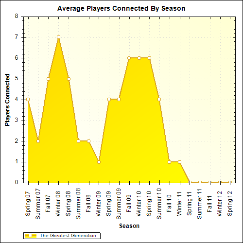 Average Players Connected By Season