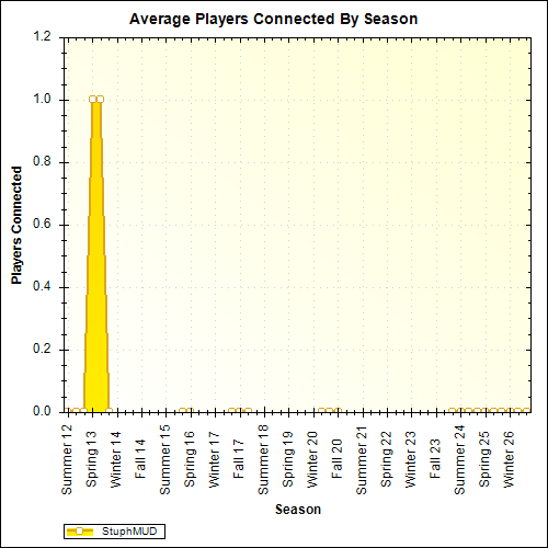 Average Players Connected By Season