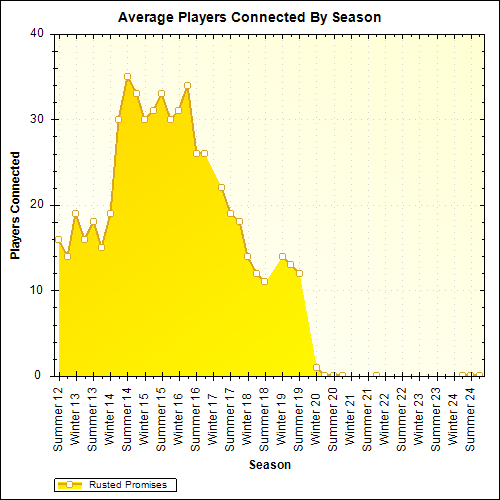 Average Players Connected By Season