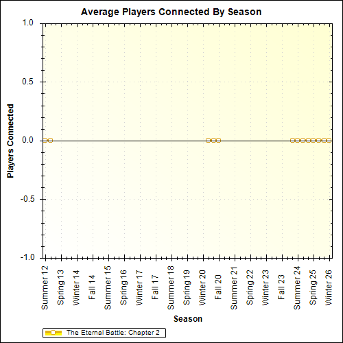 Average Players Connected By Season