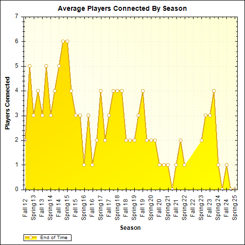 Average Players Connected By Season
