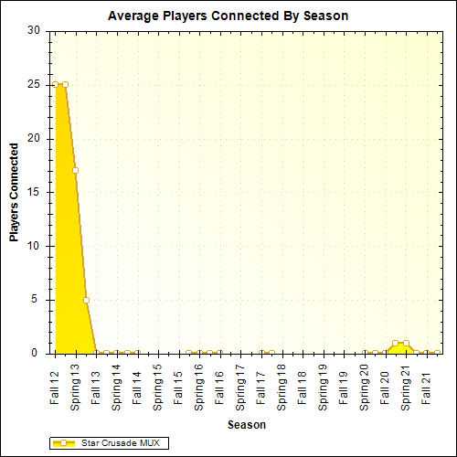 Average Players Connected By Season