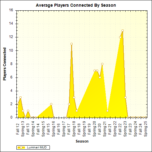 Average Players Connected By Season