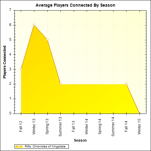 Average Players Connected By Season