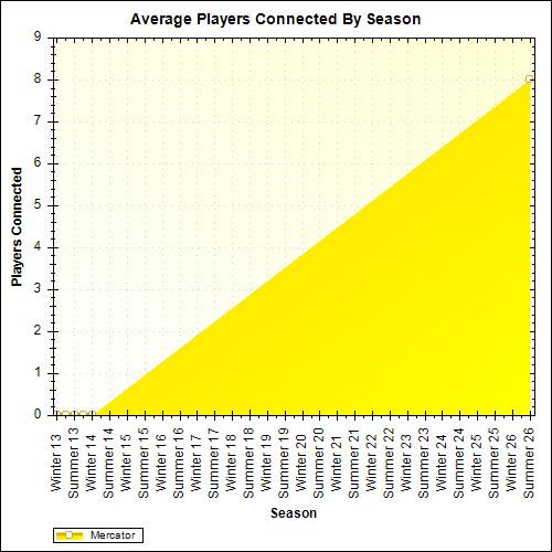 Average Players Connected By Season
