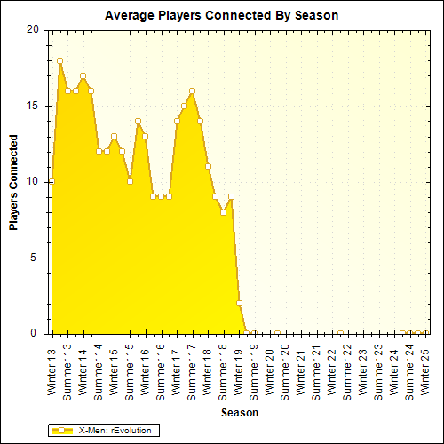 Average Players Connected By Season