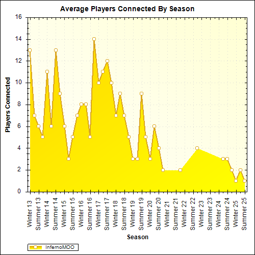 Average Players Connected By Season