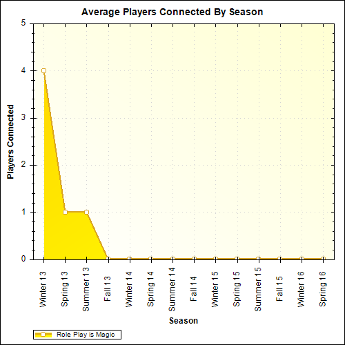 Average Players Connected By Season