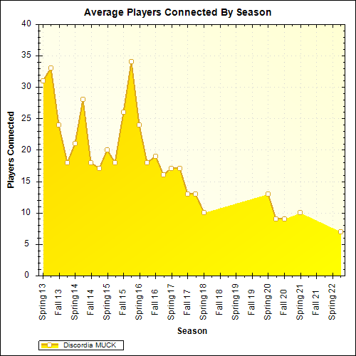 Average Players Connected By Season
