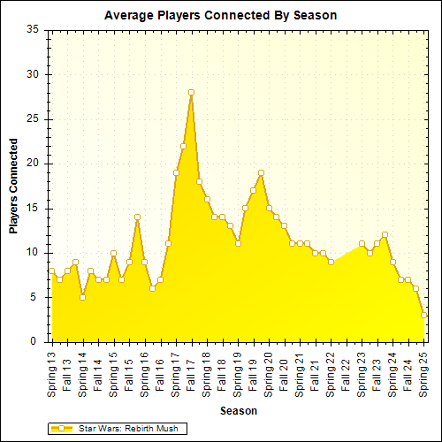 Average Players Connected By Season