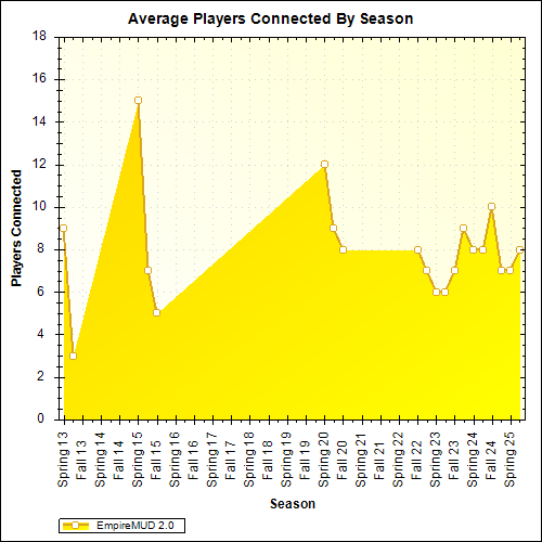 Average Players Connected By Season