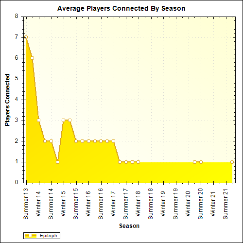 Average Players Connected By Season