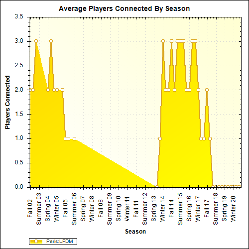 Average Players Connected By Season