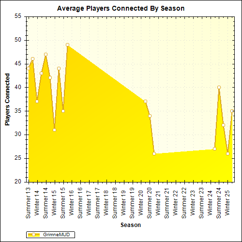 Average Players Connected By Season