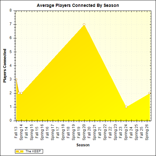 Average Players Connected By Season