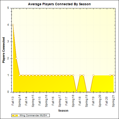 Average Players Connected By Season