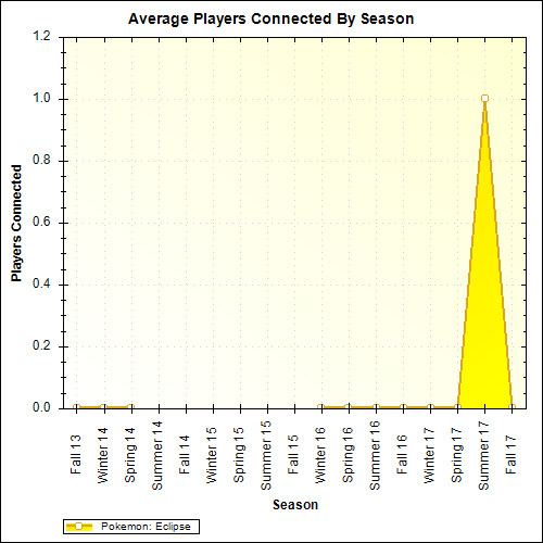 Average Players Connected By Season