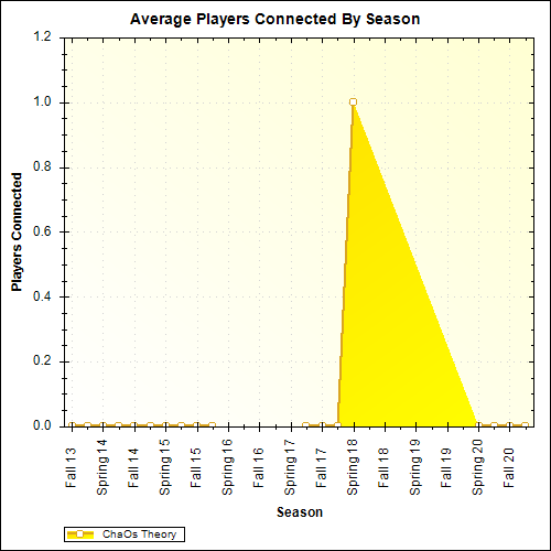 Average Players Connected By Season