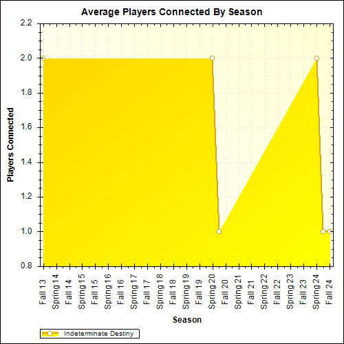 Average Players Connected By Season