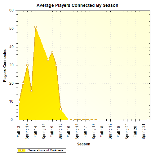 Average Players Connected By Season