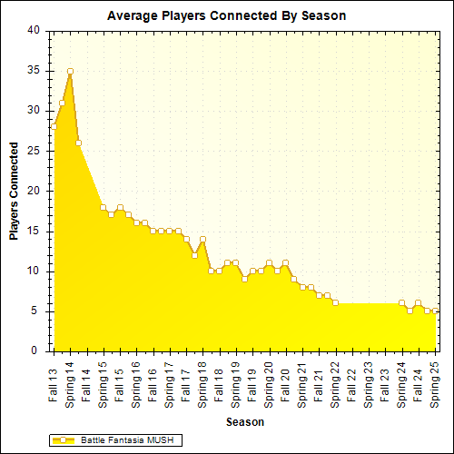 Average Players Connected By Season