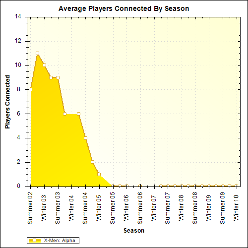 Average Players Connected By Season
