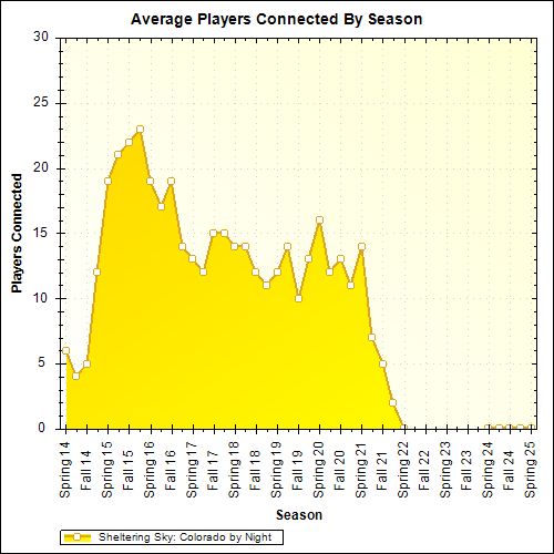 Average Players Connected By Season