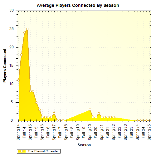 Average Players Connected By Season