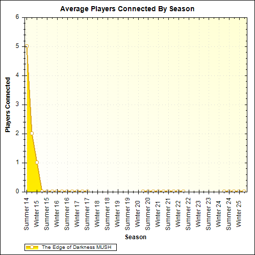 Average Players Connected By Season